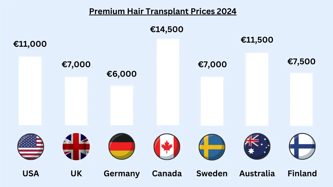2024 hair transplant prices in Turkey