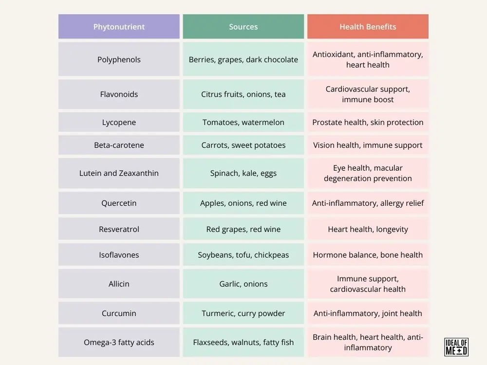 Phytonutrients Chart