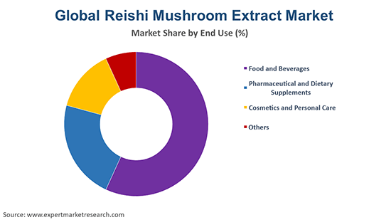 Reishi mushroom market chart