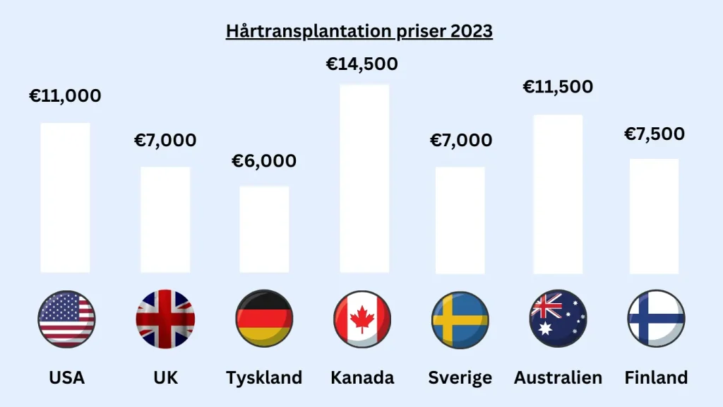 Priser hårtransplantation jämförelse